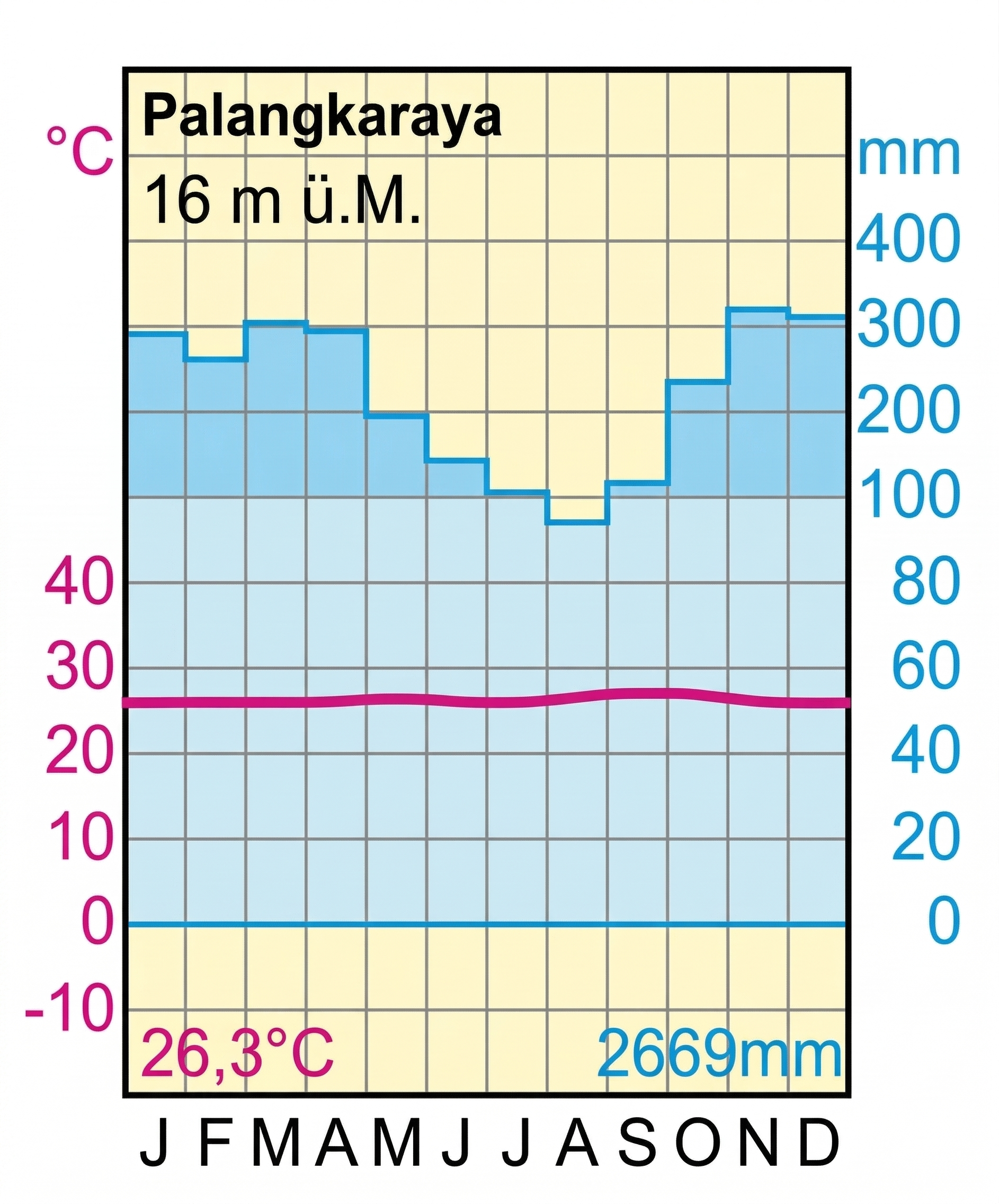 Klimadiagramm von Palangkaraya, Indonesien, mit einer Jahresdurchschnittstemperatur von 26,3 °C und 2669 mm Jahresniederschlag.
